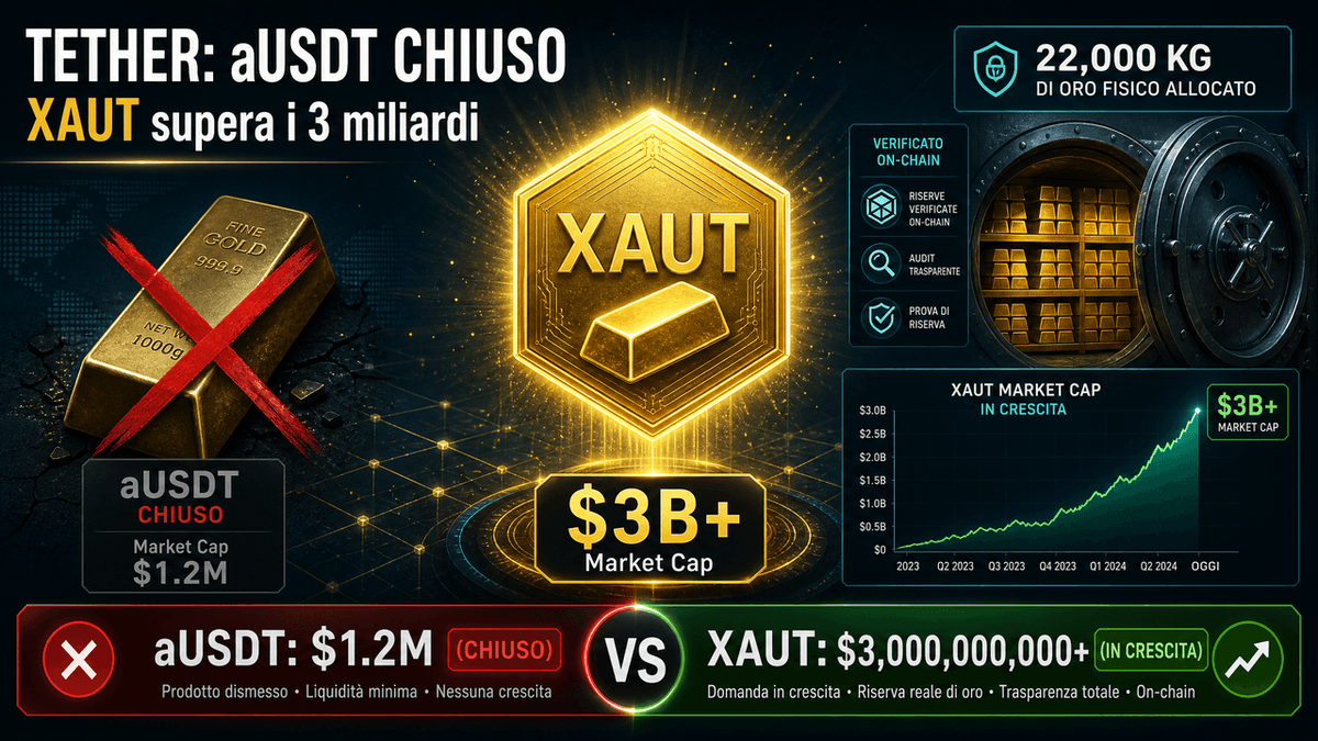 Tether chiude aUSDT: mentre la stablecoin sull'oro scompare, XAUT supera i 3 miliardi di dollari