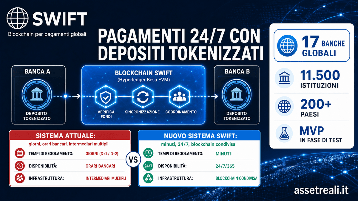 Swift e la blockchain: come funzionano i depositi tokenizzati per i pagamenti internazionali