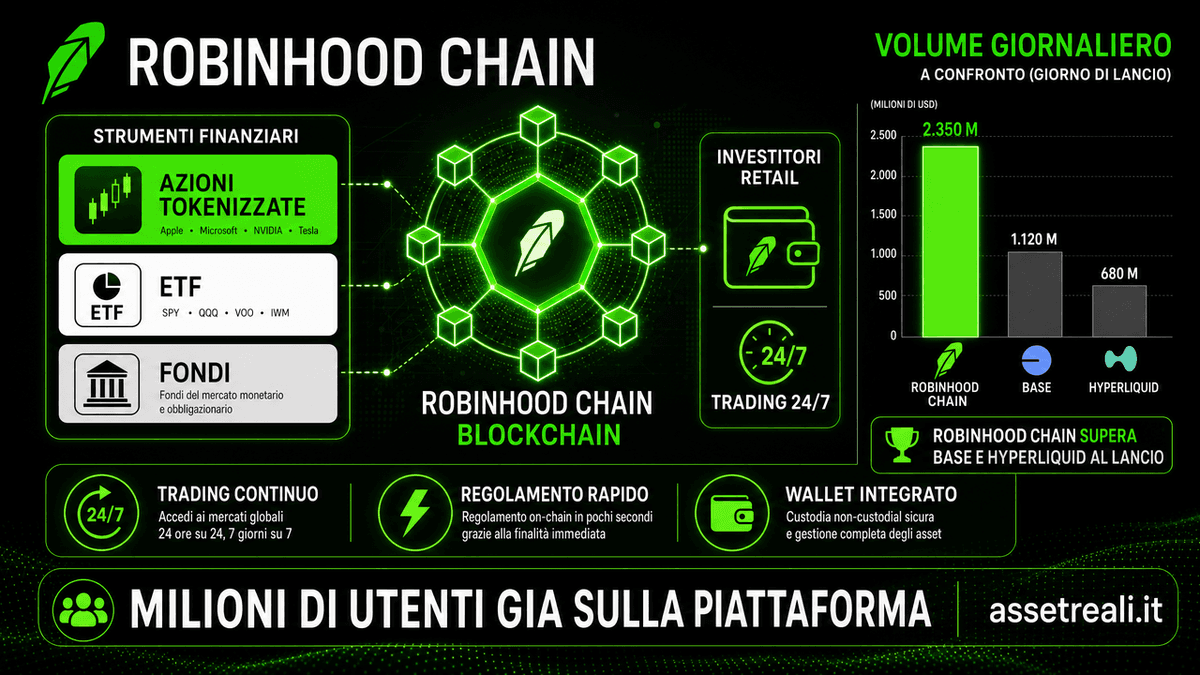 Robinhood Chain: come funziona la blockchain per gli RWA