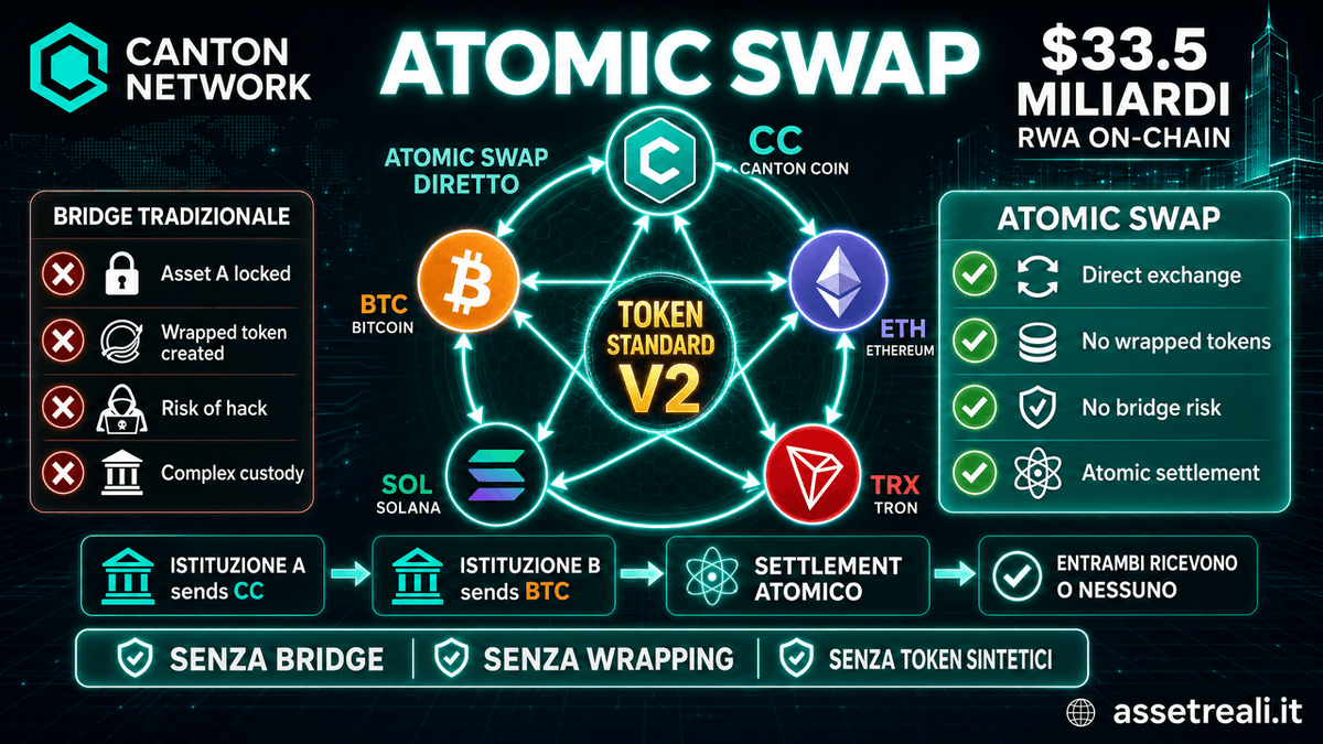 Canton compie un passo avanti: arrivano gli atomic swap tra CC, Bitcoin, Ethereum e Solana