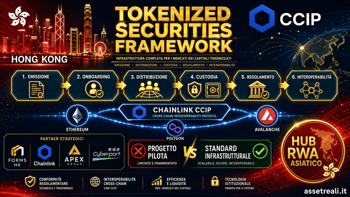 Hong Kong lancia il TSF: Chainlink entra nei mercati dei capitali