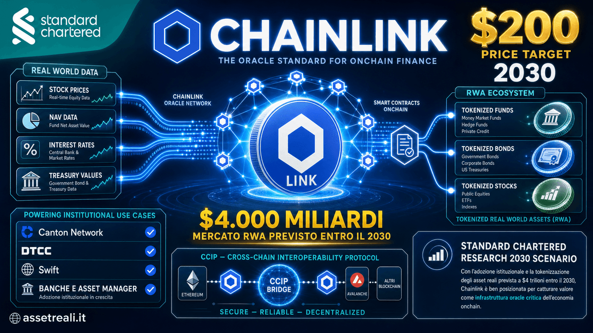 Standard Chartered: Chainlink può arrivare a 200 dollari?