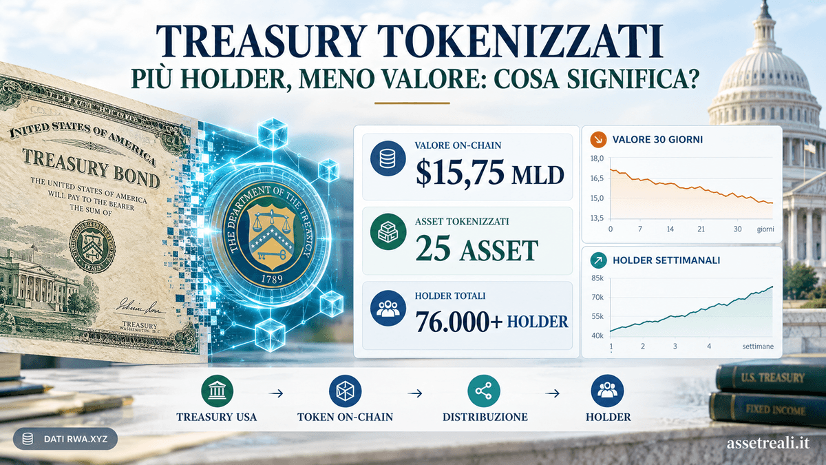 Treasury tokenizzati: $15,75 miliardi di valore on-chain