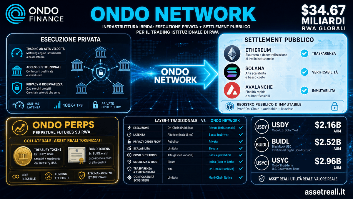 Ondo cambia strategia: nasce Ondo Network per il trading istituzionale degli RWA